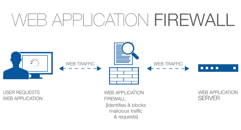 web application firewall
